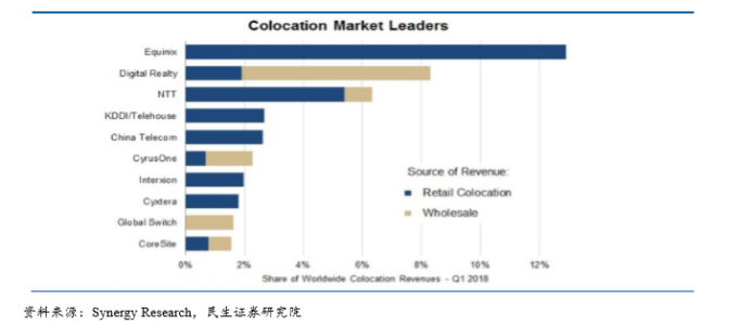 浅谈数据中心（IDC）行业市场特性