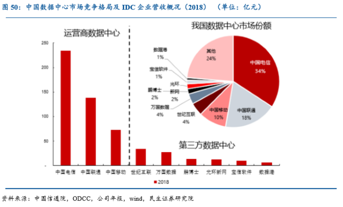 浅谈数据中心（IDC）行业市场特性