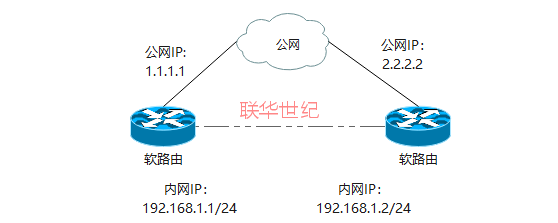 ROS建立IPIP隧道配置实例