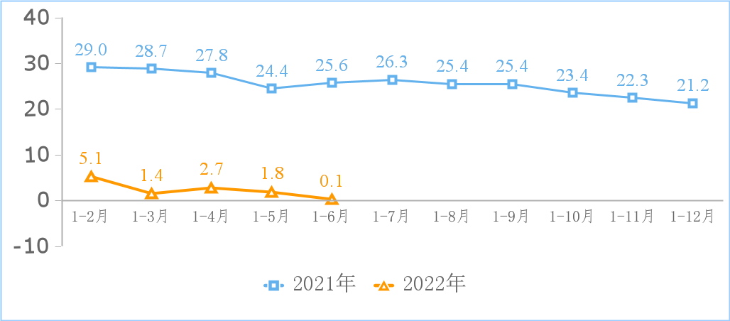 2022年上半年互联网和相关服务业运行情况