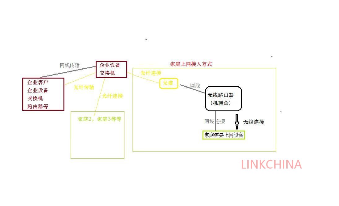 家庭带宽和网络专线的区别