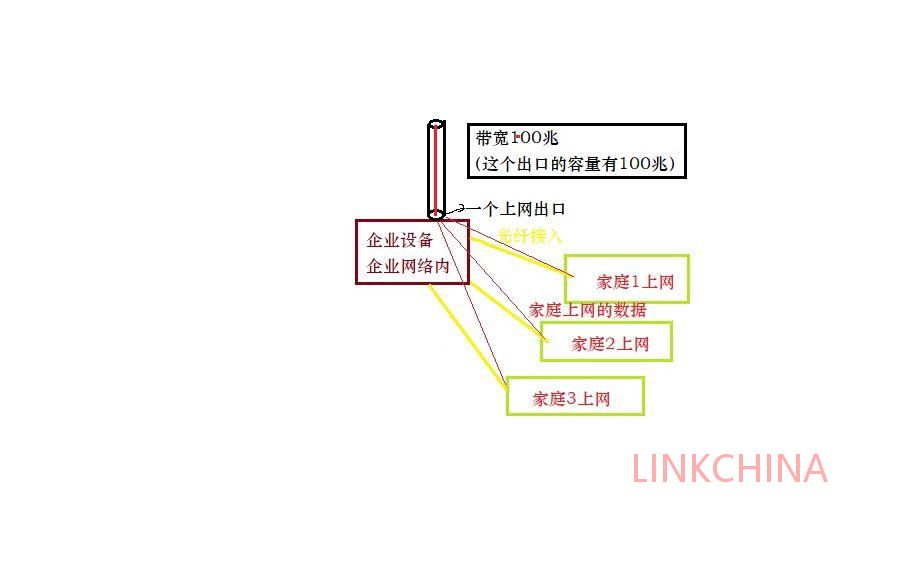 家庭带宽和网络专线的区别