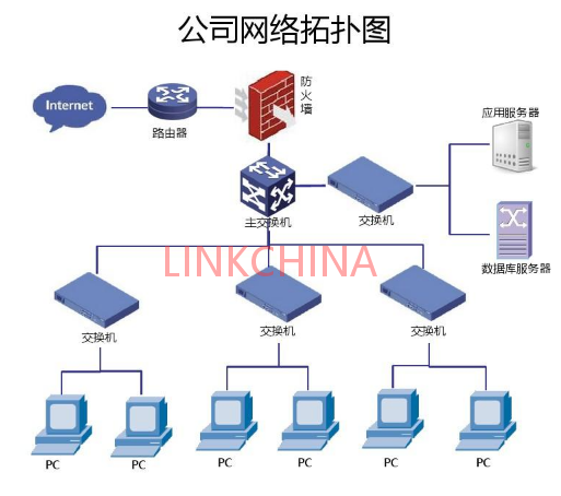 网络拓扑结构对于销售和维护