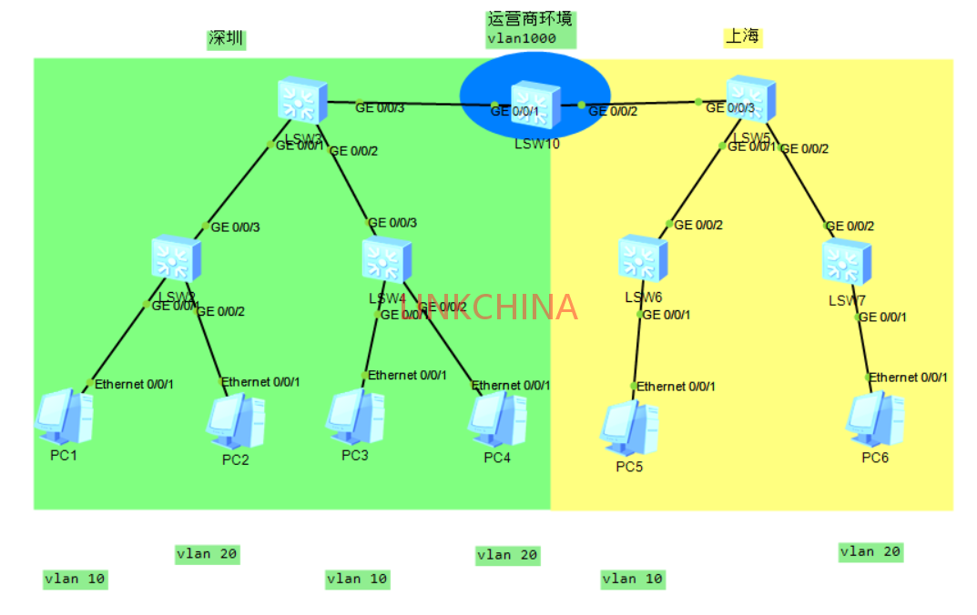 关于QINQ技术