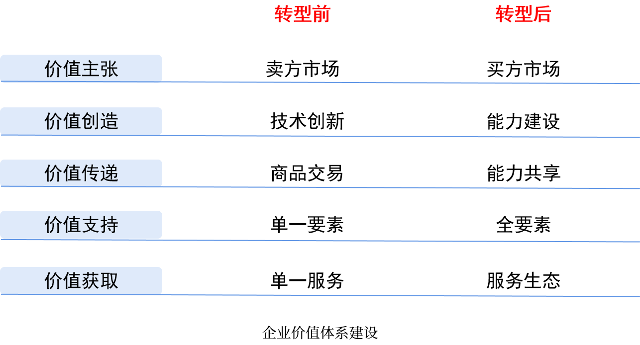 如何实现数字化转型（三）：价值体系与新型能力的建设