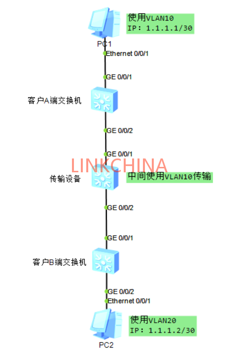 华为交换机VLAN伪装实验详细步骤演示