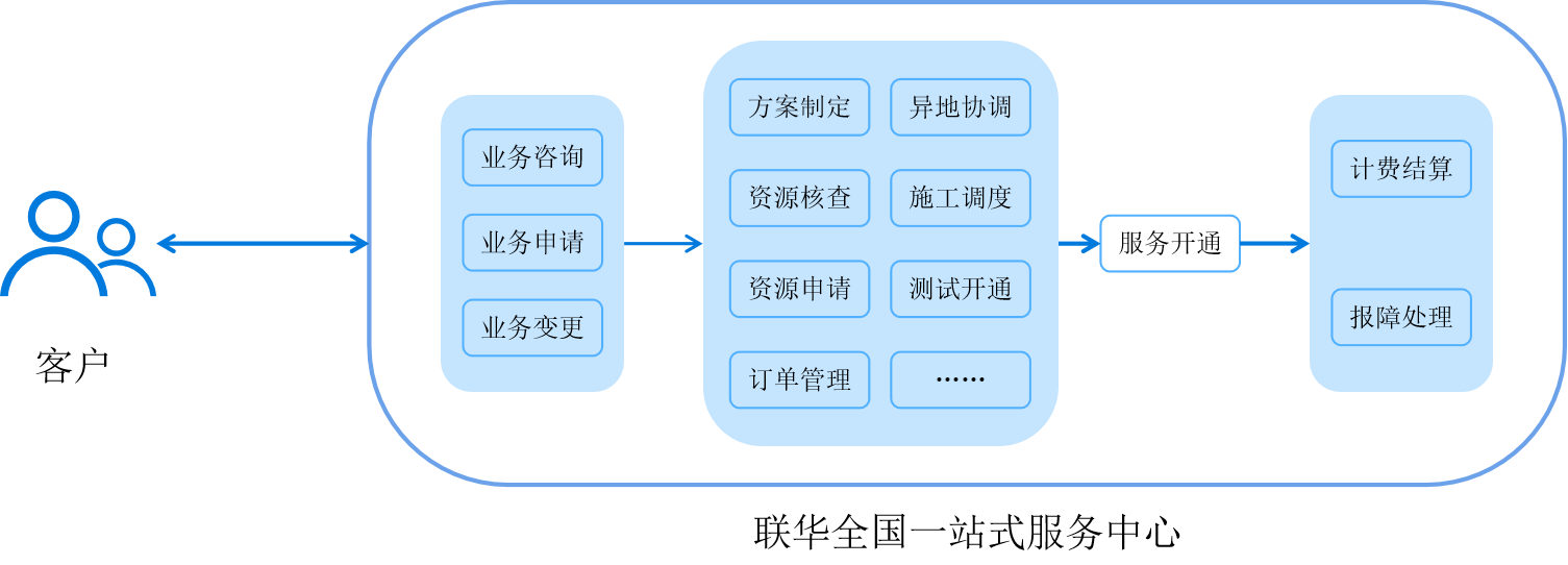 全国一站式服务