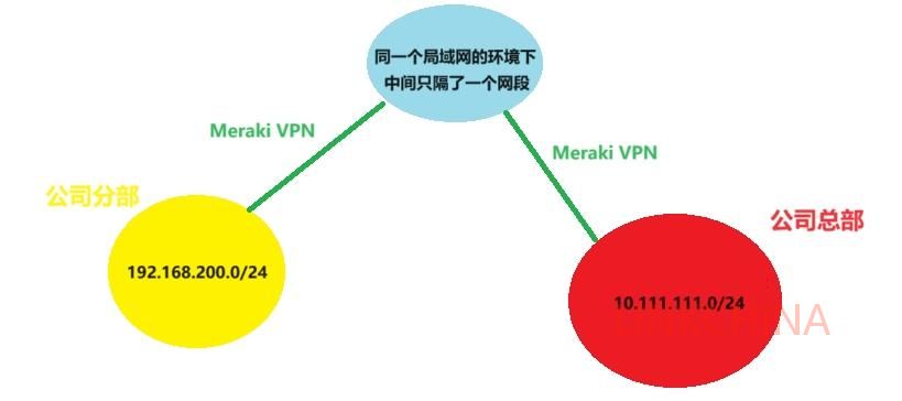 Meraki设备介绍与测试