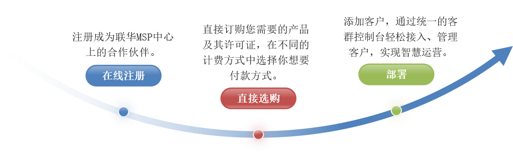 联华MSP中心